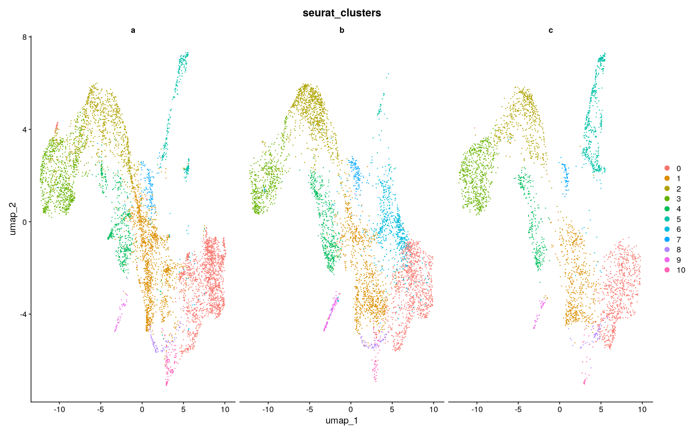 UMAP of integration with 3000 features